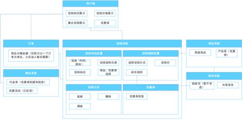 電商后臺營銷功能模塊設計 市場營銷策劃的系統化構建