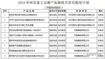 2018年河北省工業新產品新技術開發指導計劃 節能環保14項技術開發詳解